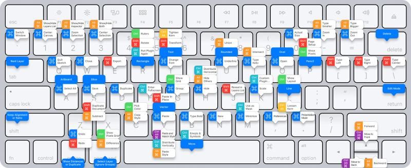 Sketch, raccourcis clavier