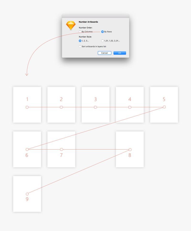 SKETCH ORGANIZE ARTBOARD : numéroter ses artboards