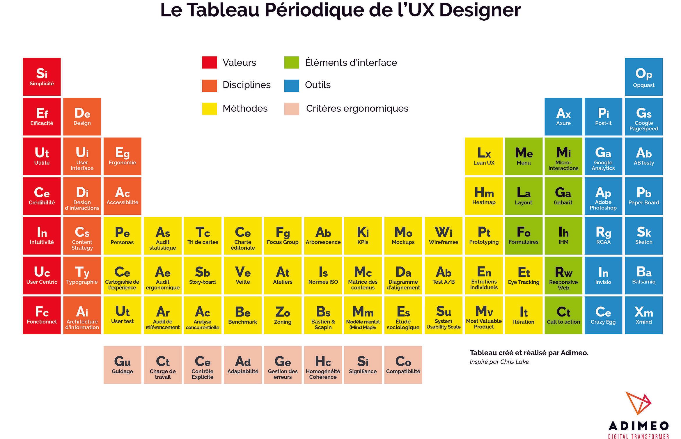 Tableau périodique de l’UX