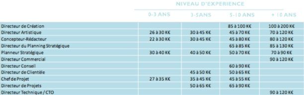 Etude salaires digital 2018